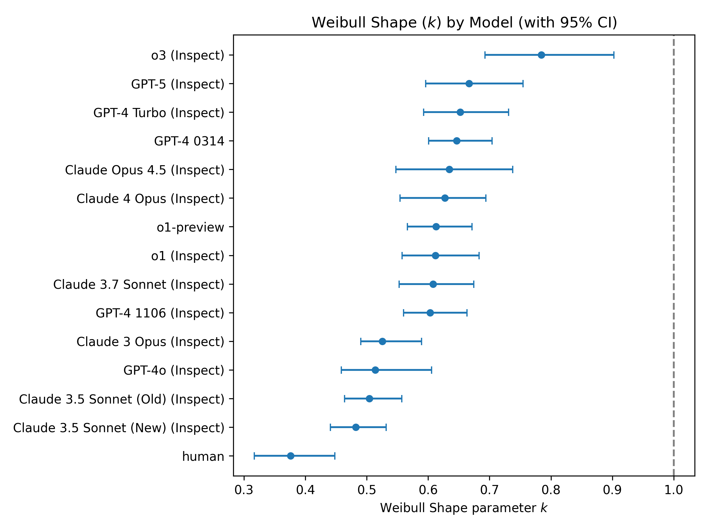 Figure 1: Weibull K by Model