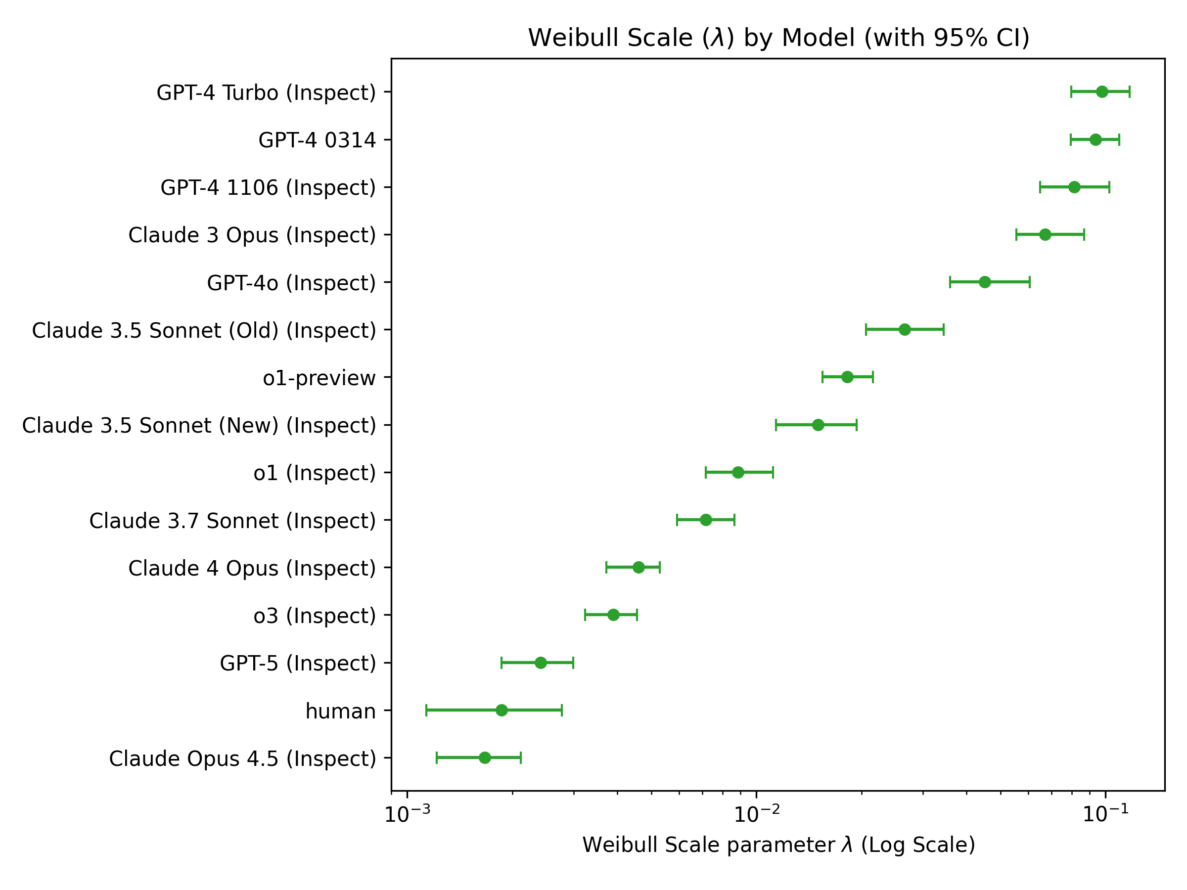 Figure 2: Lambda by Model