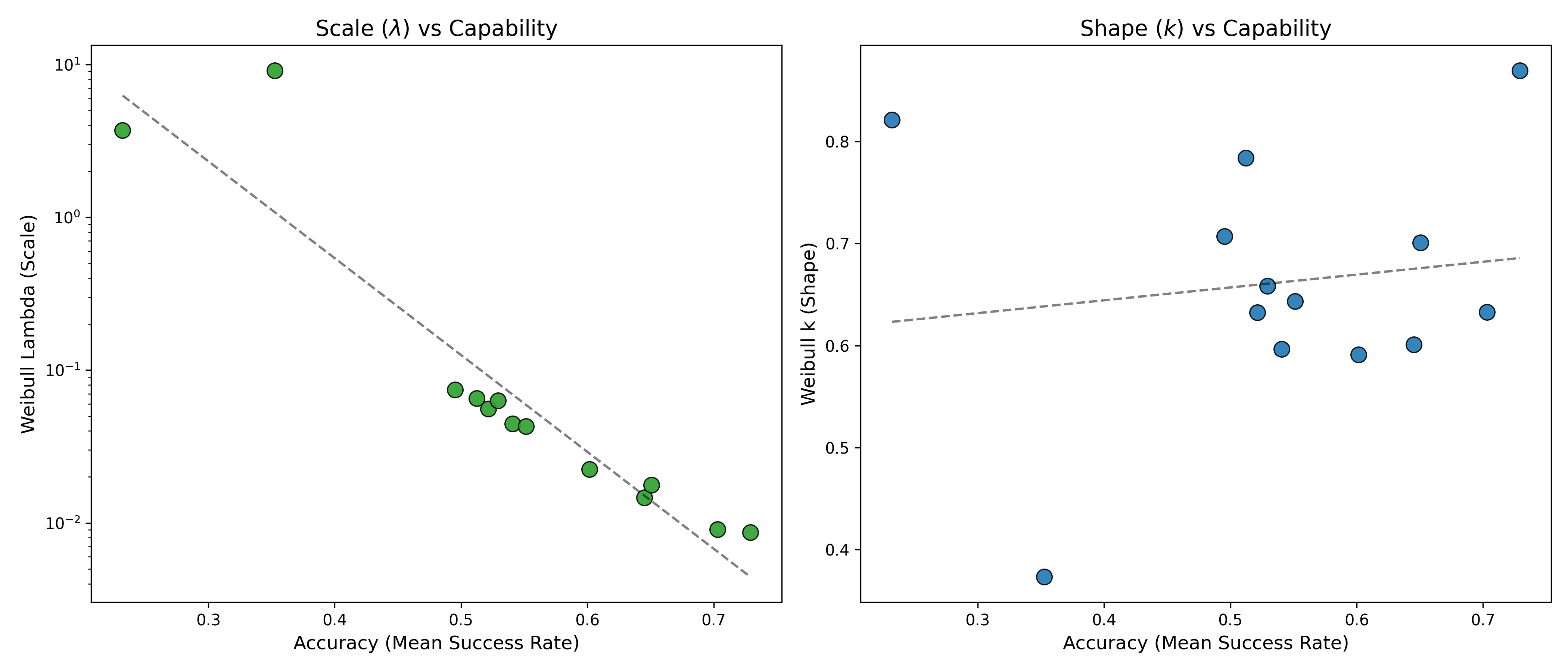 Figure 3: Hazard vs Accuracy