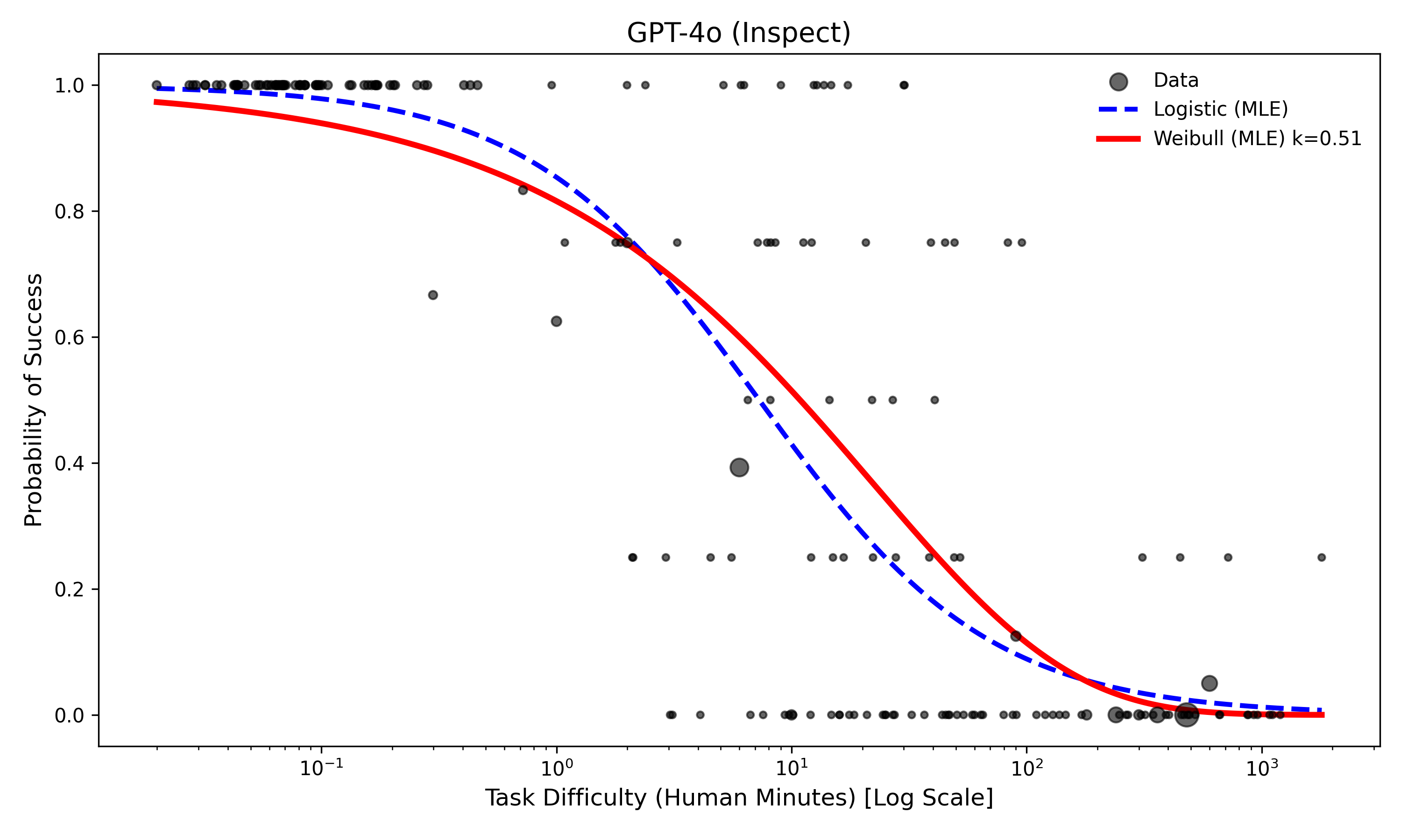 Figure 4: Model Fit GPT4o