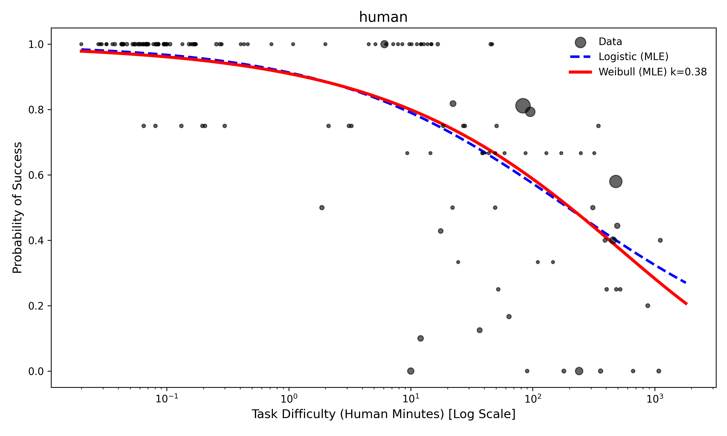Figure 5: Model Fit Humans